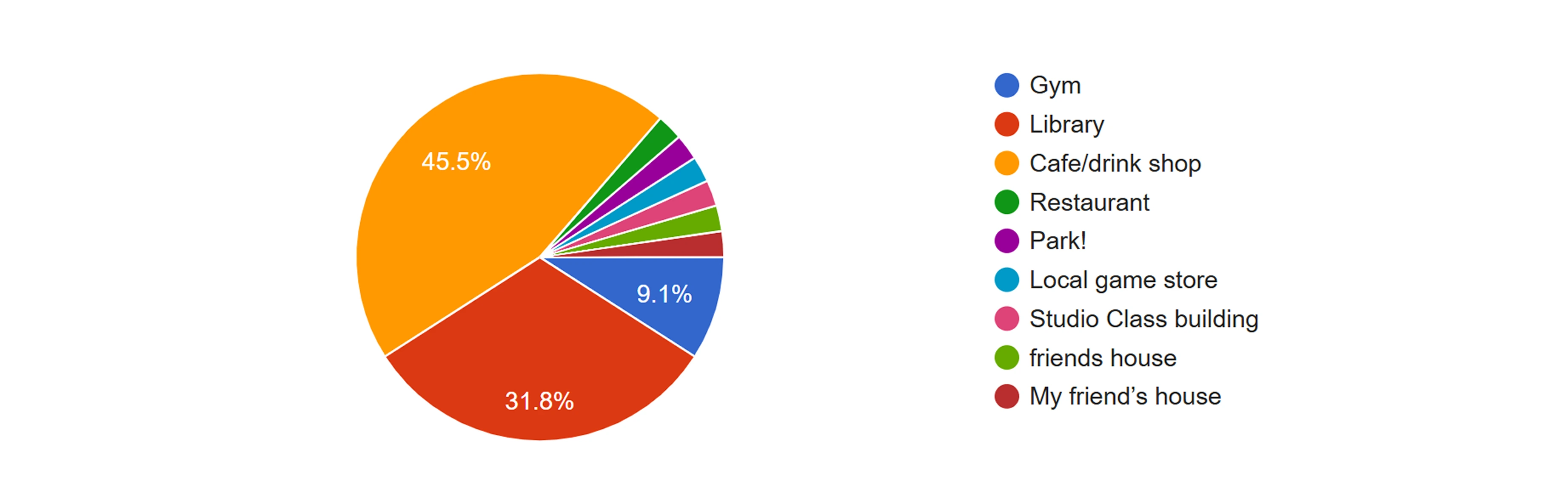 Initial Research